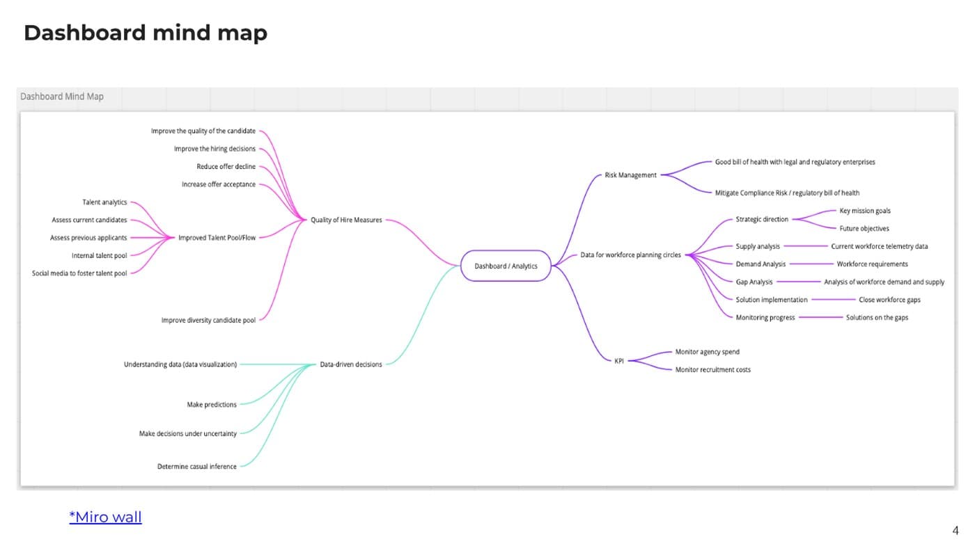 Dashboard mind map diagramming the hiring process, staff experience, and candidate experience