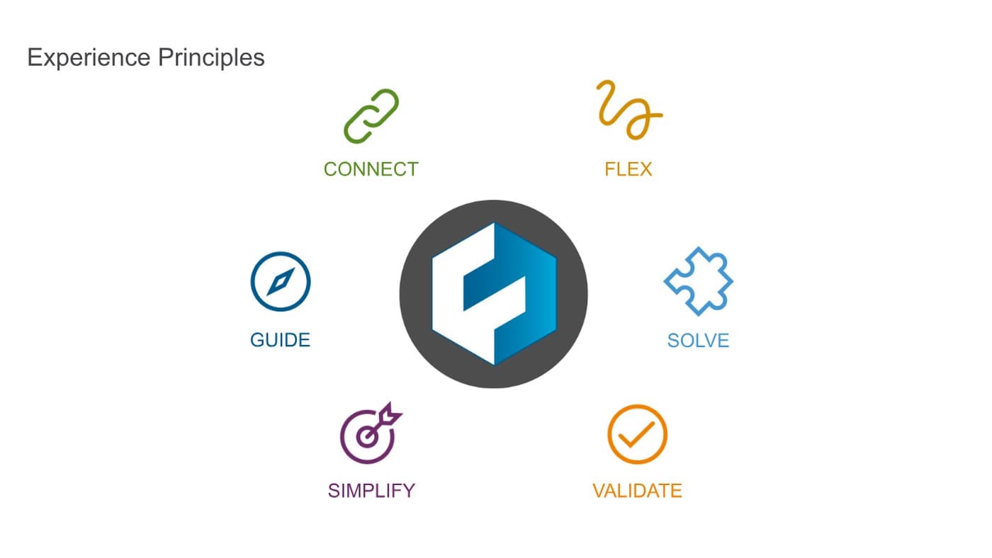 Experience Principles diagram with six icons: Connect, Flex, Guide, Solve, Simplify, Validate, around the Fuse logo