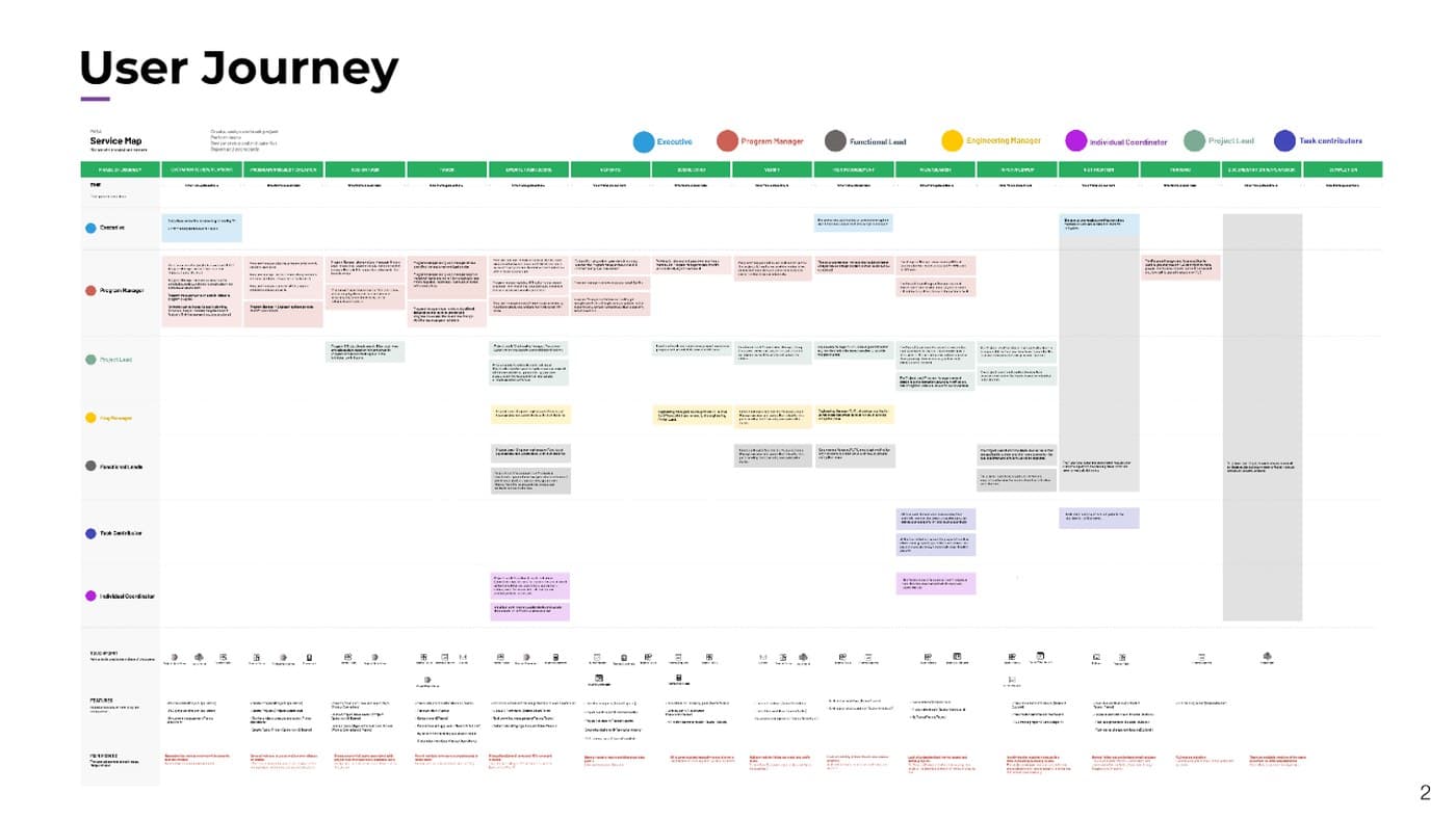 User journey swimlane diagram for the PASA Enterprise Collaboration platform