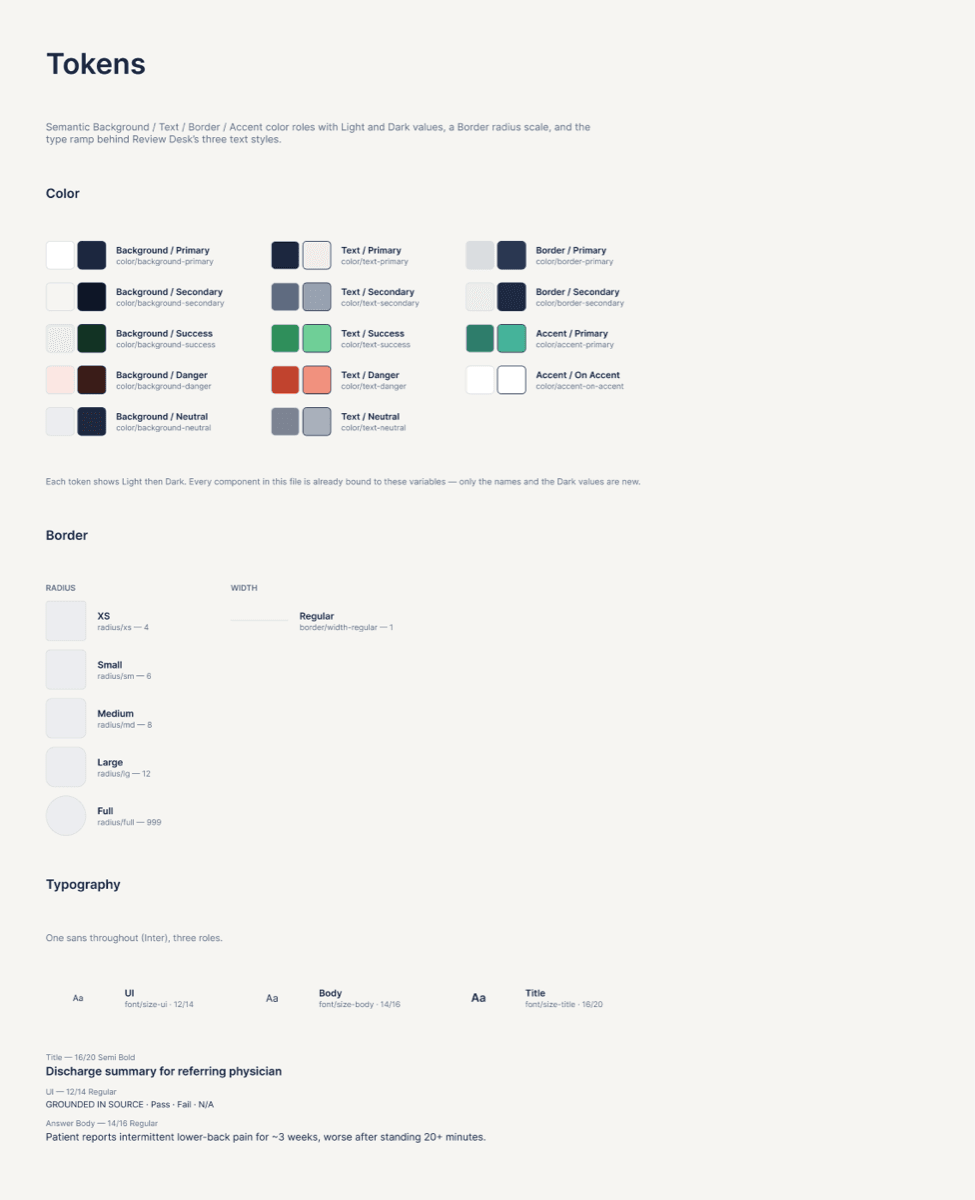 Figma token specimen for Review Desk: semantic color roles shown in Light and Dark, a five-step border radius scale from XS to Full, and the three text styles (Title, UI, Answer Body) with real samples