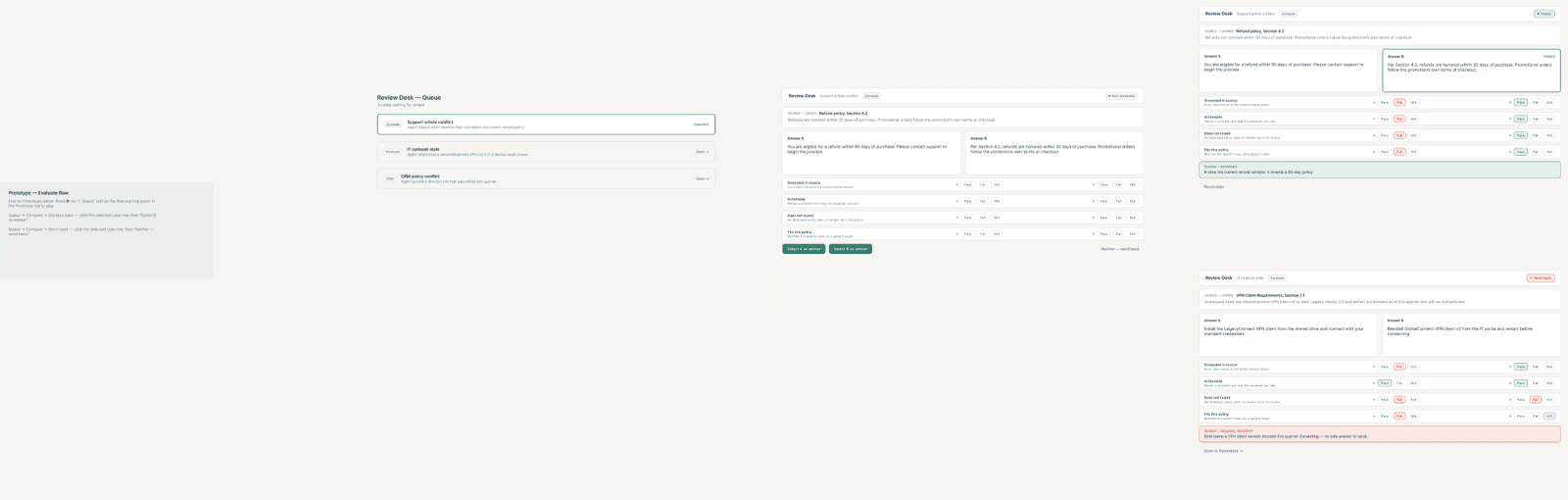 Figma prototype of the Evaluate flow: Queue on the left connects to Compare, which branches to Decided-pass (Conversation B marked Winner) and to Send-back (status chip reading Send back, reason recorded, Open in Remediate)
