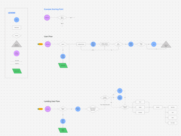 Figma landing user flow diagram for the Takara app