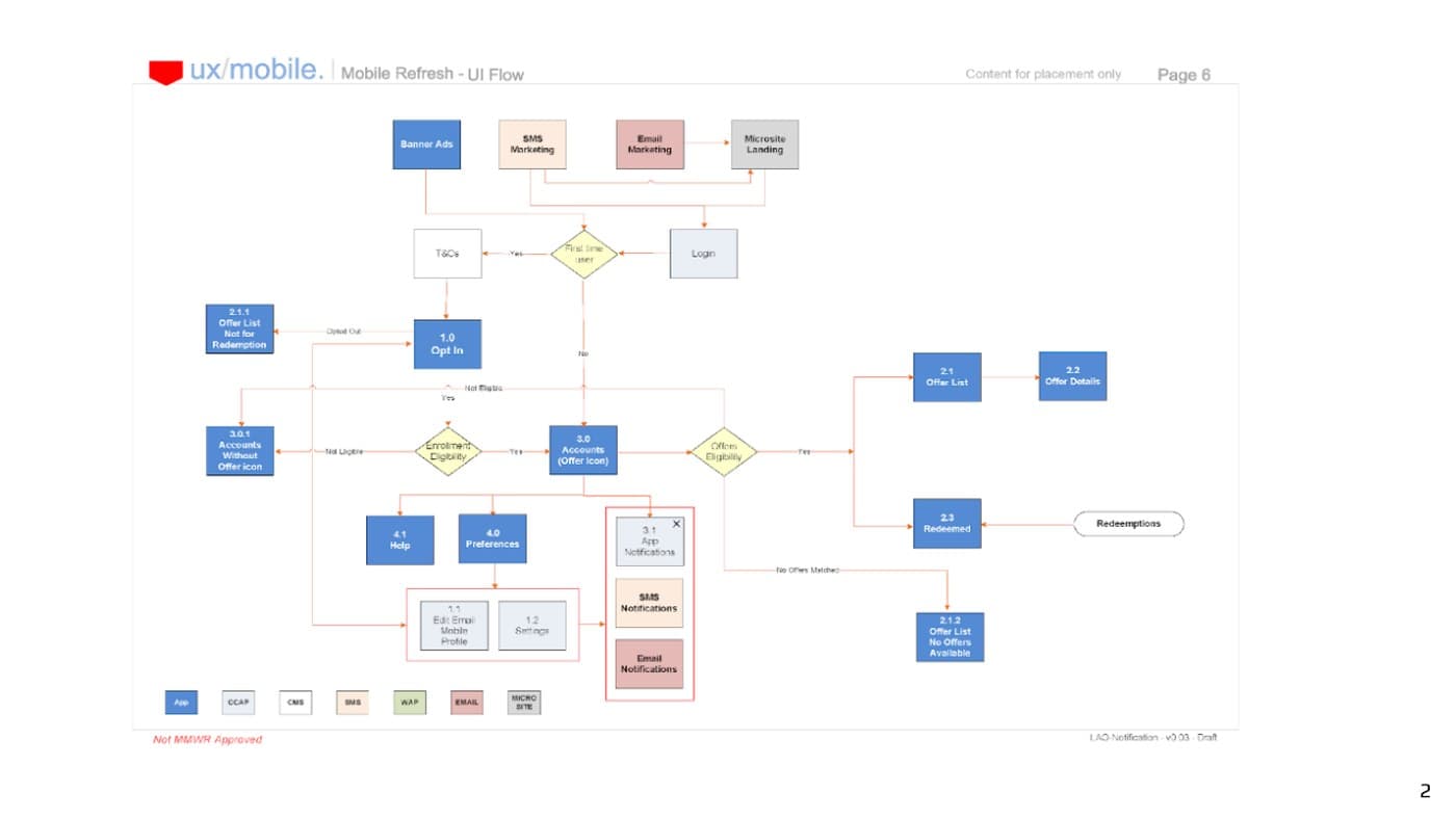UX mobile flow diagram for the US Bank app refresh